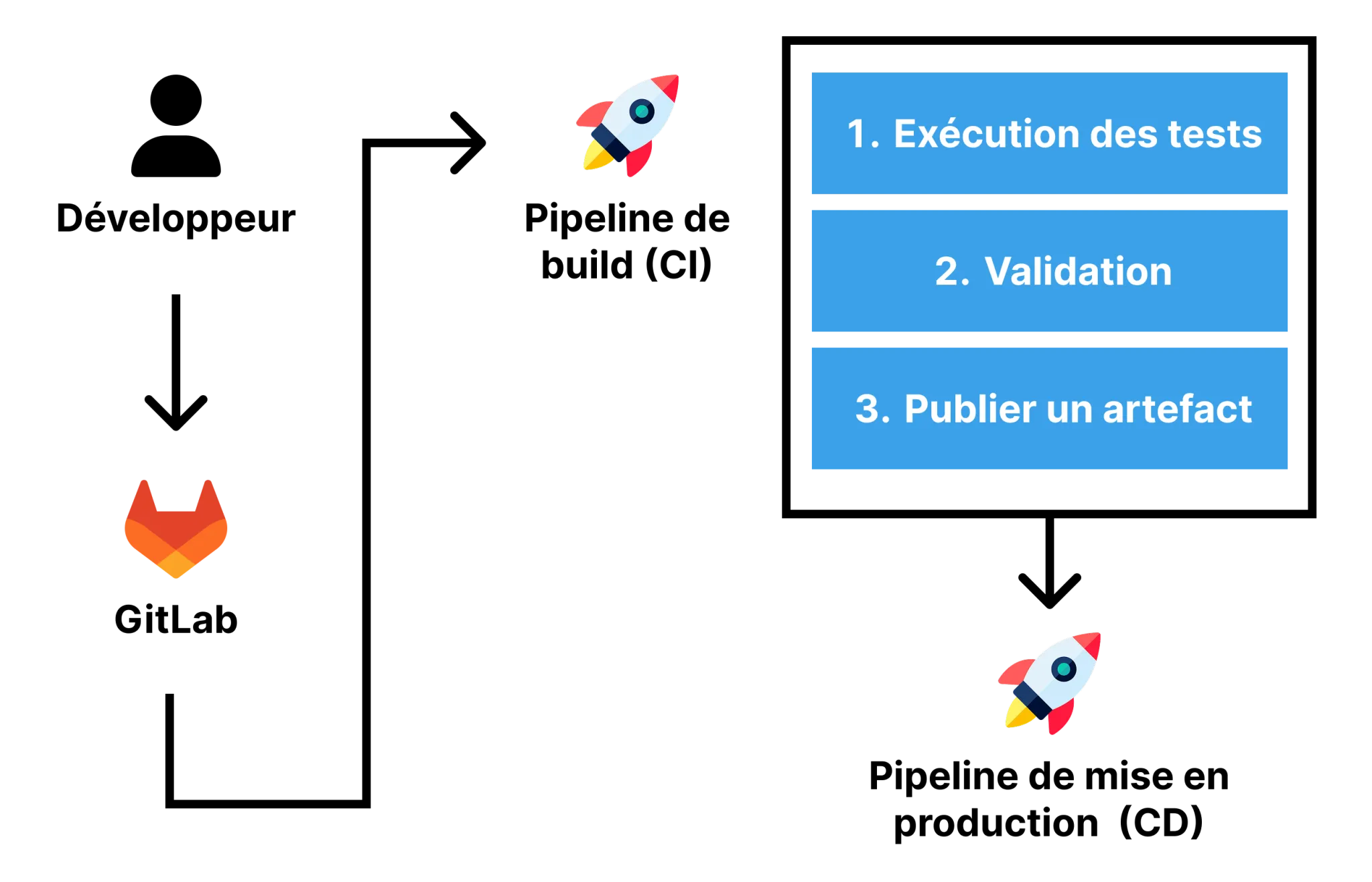Illustration 2: Architecture d'un système d'Intégration Continue