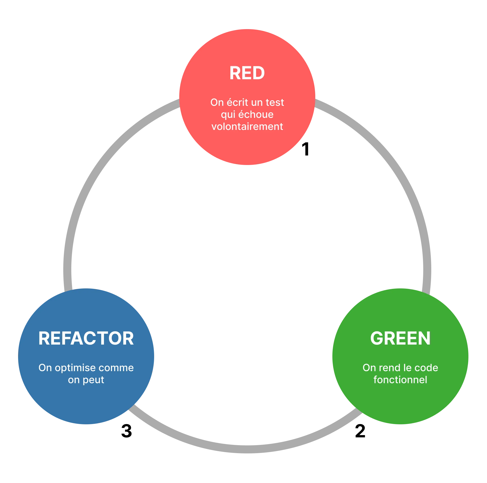 Illustration 1: Diagramme du cycle Red-Green-Refactor